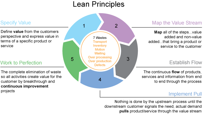 leanprinciples