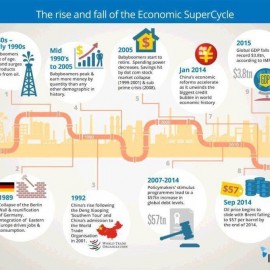 [:es]Economia impactada por ciclos de eventos significativos en la sociedad[:en]Economy impacted By significant Society events[:]