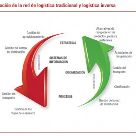 [:es]Gestión logística y logística inversa: retos y tendencias[:en]logistics management and reverse logistics: challenges and trends[:]