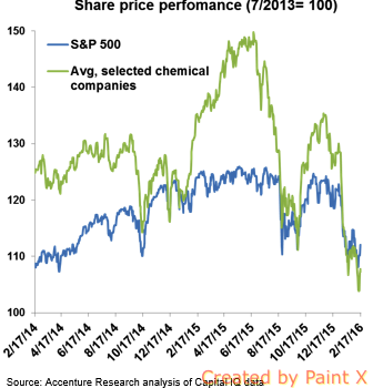 [:es]De Mega-tendencias a mega-fusiones: imperativos de la industria química Nueva[:en]Mega-trends to mega-mergers: New chemical industry imperatives [:]