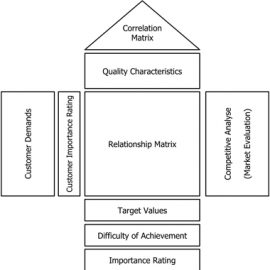 [:es]QFD y la Casa de la Calidad[:en]QFD and the House of Quality[:]