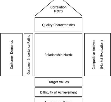 [:es]QFD y la Casa de la Calidad[:en]QFD and the House of Quality[:]