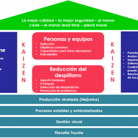 [:es]Qué Es LEAN – Conceptos Clave[:en]what is Lean? Key factors for lean implementation[:]