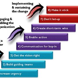 [:es]8 PASOS DE KOTTER: herramienta de gestión del cambio[:en]8 KOTTER STEPS: Change Management Tool[:]