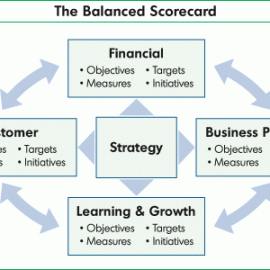 [:es]Balance Scorecard: La Organización Focalizada en la Estrategia: Cómo las Empresas de Balanced Scorecard prosperan en el nuevo Entorno Empresarial[:en]Balanced Scorecard[:]