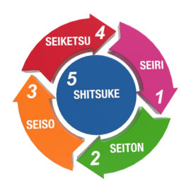 [:es]Los desafíos de la La implementacion de las 5S[:en]Challenges in The implementation of the 5S[:]