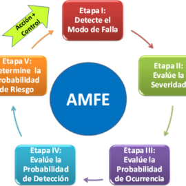 [:es]Quality core tools: FMEA/AMFE/AMEF – Nuevo Manual de FMEA – Alineación AIAG / VDA[:]
