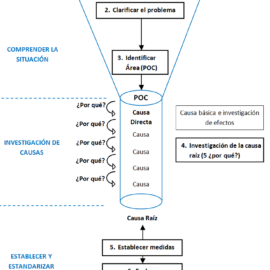 Resolución Práctica de Hansei: Resolución de Problemas en 7 Pasos: Caso de Exito Toyota