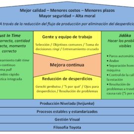 Las claves del Sistema de Producción Toyota (TPS): Las 4P y los 14 Principios