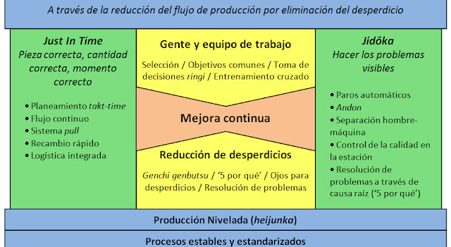 Las claves del Sistema de Producción Toyota (TPS): Las 4P y los 14 Principios Las claves del Sistema de Producción Toyota (TPS): Las 4P y los 14 Principios