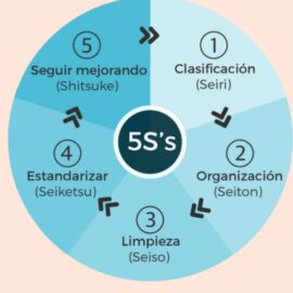 Implementación 5S:parte 5; shitsuke