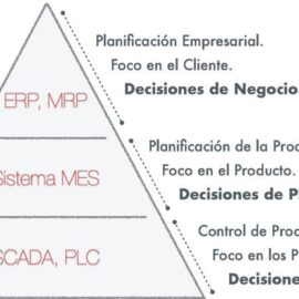 ERP y MES: La combinación perfecta de gestión del control de la producción. ¿Qué es un Sistema MES (Manufacturing Execution System)? ERP y MES: La combinación perfecta de gestión del control de la producción. ¿Qué es un Sistema MES (Manufacturing Execution System)?