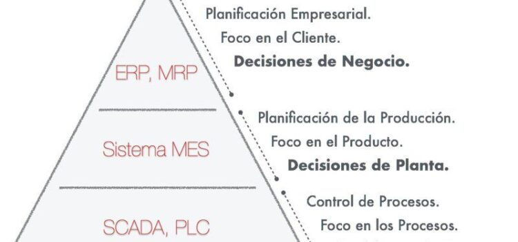 ERP y MES: La combinación perfecta de gestión del control de la producción. ¿Qué es un Sistema MES (Manufacturing Execution System)?