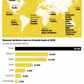 Tierras raras: lantanidos y actinidos, el futuro de la industria 4.0